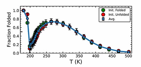 Graph of amount of folding at different temperatures