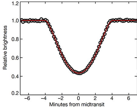 Chart showing drop in brightness due to planetary orbit