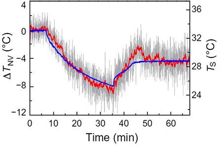 Chart of temperature measurements over time