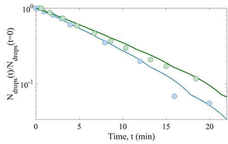 Chart of aerosols over time