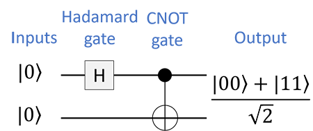 quantum circuit that produces a Bell state