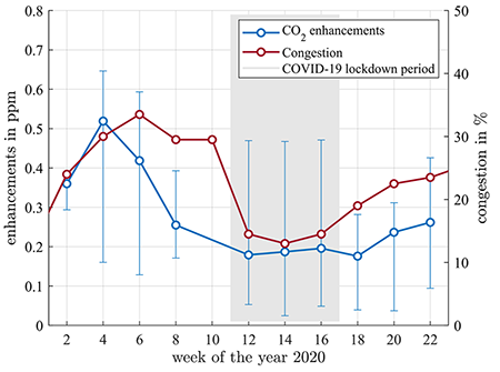 The concentration of greenhouse gases as measured weekly over the year 2020