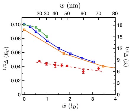 The FQHE energy gap decreases with electron layer thickness for experimental and theoretical data.