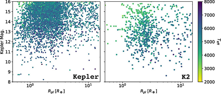 Characteristics of Kepler and K2 planets.