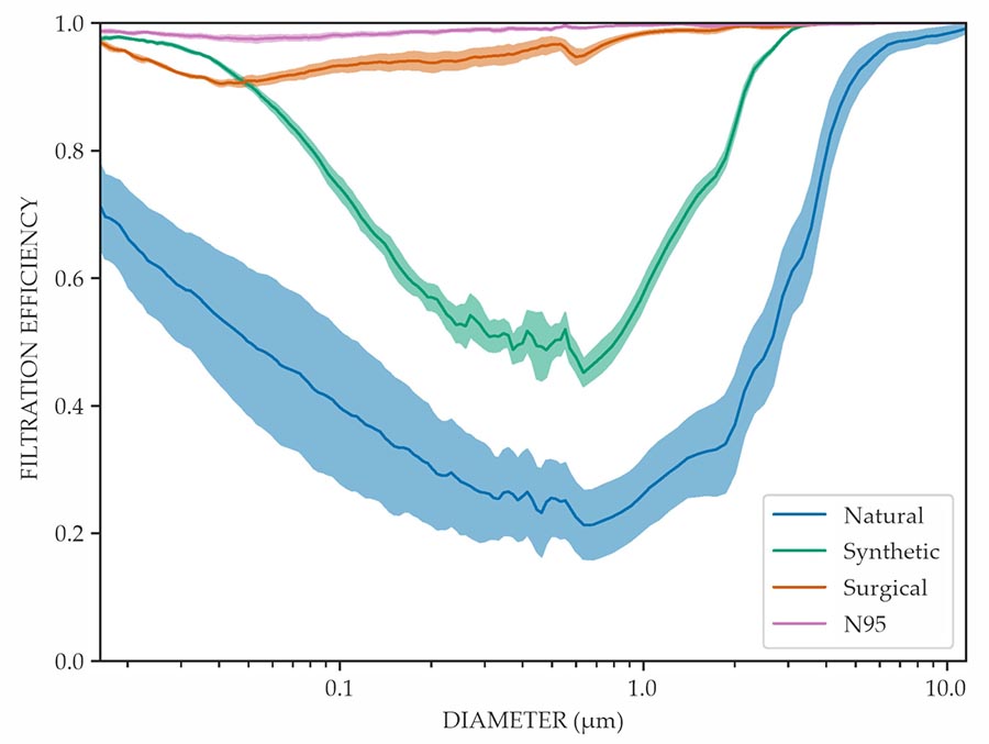 Graph of filtration efficiency (%) vs diameter (μm) showing natural and synthetic masks being less efficient than surgical and N95 masks
