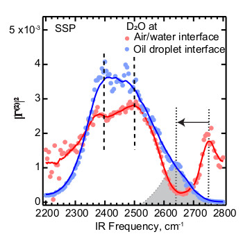 Spectra of interfacial water (D2O) with dispersed dodecane oil droplets (blue circles) and of an air–water interface (red circles).