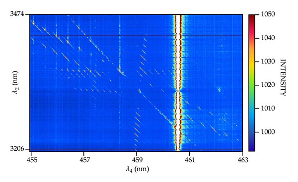 High-resolution 2D spectroscopy shows molecules in a new light ...