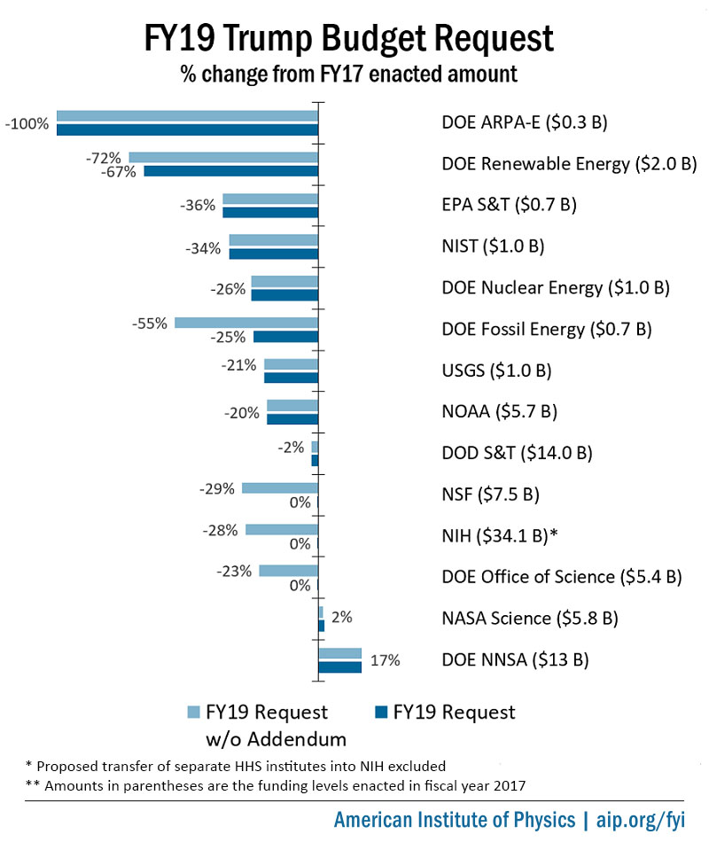 Budget proposal figures