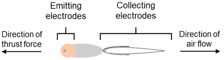 Electroaerodynamic propulsion system