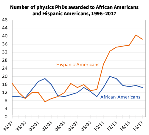 Black physicists and PhDs.