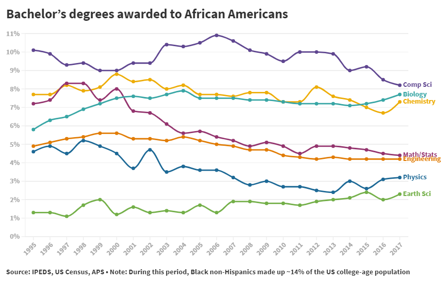 Black representation in STEM fields.