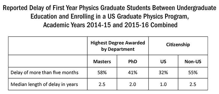 Frequency of gap years by physics graduate students in the US.
