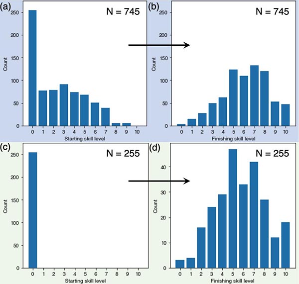 Graphs showing the 5 point improvement in the self-reported skills of the attendees of the IBM quantum computing summer school
