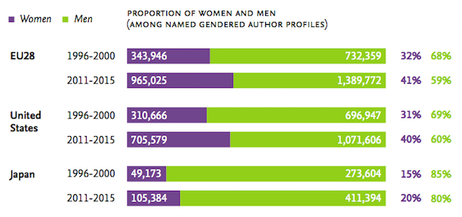 Gender breakdown in the sciences