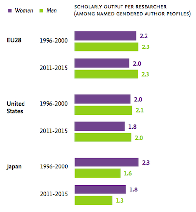 Paper output by gender