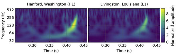 The historic gravitational-wave signal that arrived on 14 September 2015. Credit: LIGO Scientific Collaboration