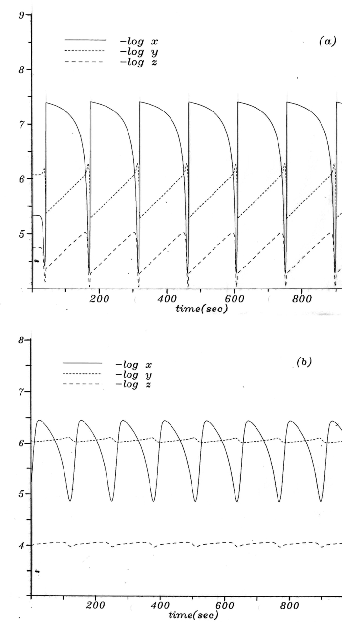 Reversible Oregonator model revisited: Thermodynamic validity | AIP ...