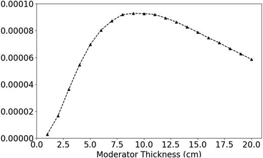 FIG. 2. Epithermalization efficiency of various moderator thicknesses. The maximum efficiency occurs at approximately 9–10 cm with a stable range between 7 and 11 cm. Competing processes of epithermalization and thermalization lead to the local maximum.