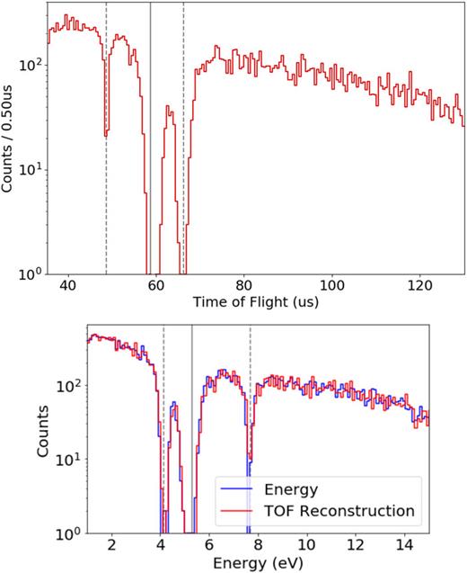 FIG. 3. (Top) TOF distribution. (Bottom) Actual energy and TOF-reconstructed energy comparison. The simulation is for a Ag10:W90 target. Dashed and solid gray lines denote the expected locations for the tungsten and silver resonances, respectively.