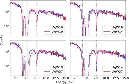 FIG. 4. Spectral comparisons of various targets. Comparisons of TOF energy reconstructions for transmitted neutrons through different targets are presented. Visual inspection shows a clear differentiation between varied isotopic mixes. Dashed lines represent tungsten and silver resonances. Table III lists the results of the χ2 tests for these comparisons, showing a clear quantitative difference.