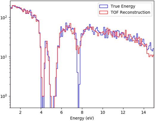 FIG. 5. Effect of pulse width on TOF reconstruction quality. Comparison of Ag10:W90 transmission spectra for an instantaneous neutron generation pulse (blue) and a 5.0 μs pulse width (red) at 5.0 m TOF distance. Note the slight smearing of the narrow resonance at 7.7 eV and the difference in spectra at higher energy. These effects are not seen in the spectra in Figs. 3 and 4 produced without a finite pulse width.