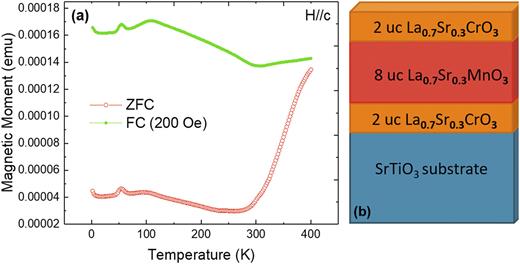FIG. 1. (a) ZFC and FC (H = 200 Oe) curves measured at a field of 500 Oe for in plane (H//c) measurements between 2-400 K. (b) A schematic of the LSCO/LSMO/LSCO heterostructure on SrTiO3 substrate is shown.