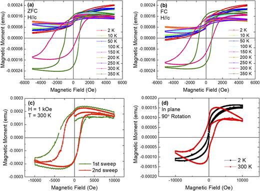 FIG. 2. In-plane magnetic moment versus magnetic field for temperatures at 2-350 K for (a) ZFC and (b) FC. (c) M-H testing at 300 K with an applied magnetic field of 1 T. (d) M-H hysteresis loops at 2 and 300 K for in-plane 90° rotation configuration.
