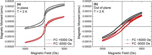 FIG. 3. M-H FC loops at ± 5,000 Oe for (a) in-plane and (b) out-of-plane configurations at T = 2 K showing vertical (a) and horizontal (b) shifts of the magnetic hysteresis loops.