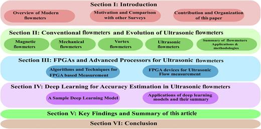 literature review on ultrasonic sensor FIG. 1. Overview of organization of this article.