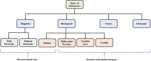literature review on ultrasonic sensor FIG. 2. Categories of flowmeters based on the technology used for measurement.