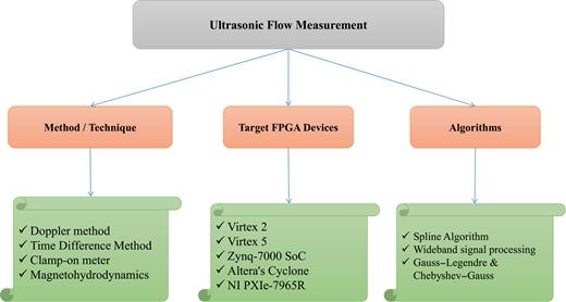 literature review on ultrasonic sensor FIG. 3. Algorithms and techniques with FPGA devices for ultrasonic flow measurement.