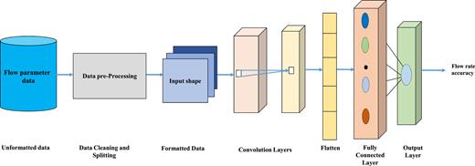 literature review on ultrasonic sensor FIG. 4. A sample deep learning model for flowmeter accuracy measurement.