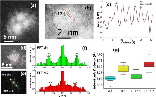 FIG. 2. (a) Transmission electron microscope (TEM) image of the nanocrystals (NCs). (b) Zoomed-in image of the top NC in (a). The red and green boxes show two examples of an array of atoms whose center positions were determined by interpolating the data using cubic splines, as shown in plot (c); (c) the profile here corresponds to the red box in (b) while the peak maxima, taken as the atomic centers, are circled in blue. Maxima of the border peaks, which correspond to the edges of the NCs, were not considered in the estimation of spacings to exclude blurring and boundary effects. Two distinct interatomic distances were obtained from such analysis: 2.98 Å ± 0.15 Å (d-1) and 3.43 Å ± 0.16 Å (d-2). (d) TEM image of another NC. (e) FFT image of (d). FFT d-1 and FFT d-2 are line profiles taken to estimate the peak positions [black circles in (f)] corresponding to the d-spacing in the NCs. FFT d-1 is averaged over 2 pixels as the intensity is spread over 2 pixels, while FFT d-2 is only 1 pixel. (f) Bar plots of the line profiles FFT d-1 and FFT d-2. (g) Boxplot of the interatomic distances within the nanocrystals comparing the results obtained from real space analysis (d-1 and d-2), as shown in (b), and reciprocal space analysis (FFT d-1 and FFT d-2), as in (f). The estimated values between real space and reciprocal space are similar, i.e., d-1 and FFT d-1; d-2 and FFT d-2, and can be grouped into at least 2 distinct spacings. The diamond symbols are outliers of the values obtained in the estimation of the interatomic distances.
