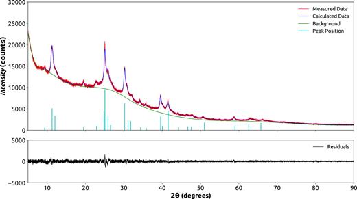 FIG. 3. XRD data of the synthesized perovskite colloids and the corresponding fits of the synthesized perovskite colloids. The peak positions corresponding to the diffraction planes are given in the supplementary material.