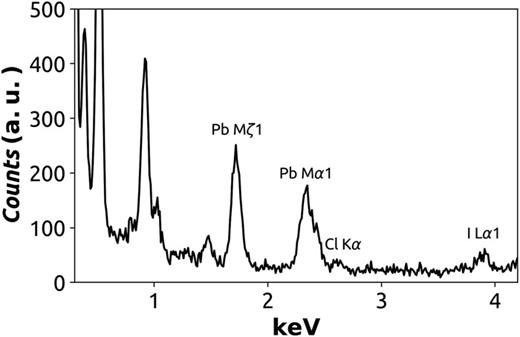 FIG. 4. EDS spectra of an ensemble of the nanocrystals (Fig. S1). The spectra confirm the incorporation of chlorine into the perovskite. Estimated atomic percentages with corresponding counting statistics errors are shown in Table S1.