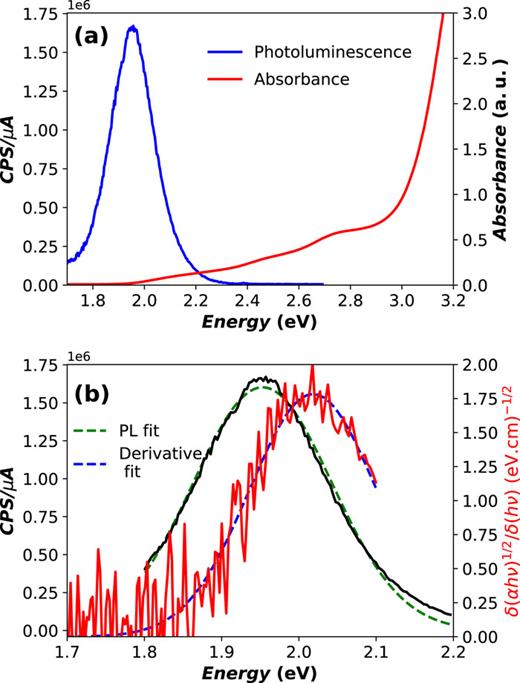 FIG. 5. (a) PL and UV-visible absorbance of the nanocrystals in solution. The bandgap is 2.018 eV and is of indirect nature derived from the Tauc plot in Fig. S3(a). (b) A single Gaussian function fit (dashed line) to the PL data (black; left y-axis) and the first derivative of (αhν)1/2 with respect to hν (red; right y-axis) to obtain the PL emission peak and the indirect bandgap, respectively.
