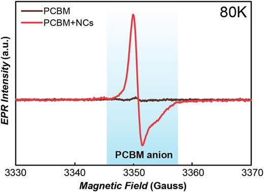 FIG. 6. LEPR spectra of PCBM (brown) and PCBM:NC blend (red) films acquired at 80 K. The spectra shown are the difference between the spectra acquired under visible light (light ON) and before (dark) sample illumination.