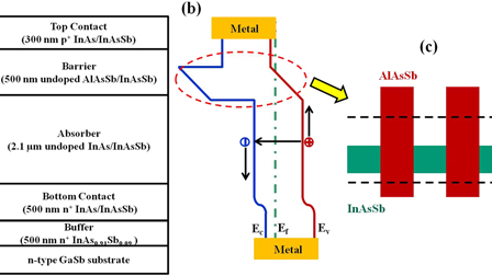 Mid-wavelength infrared high operating temperature pBn photodetectors ...