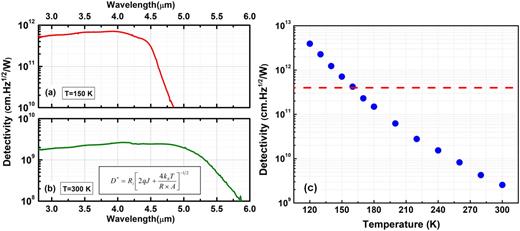 Mid-wavelength infrared high operating temperature pBn photodetectors ...