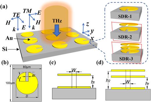 FIG. 1. (a) Schematic drawings of SDR-1, SDR-2, and SDR-3 composed of single-, dual-, and triple-SDR layers, respectively. (b) Geometrical denotations of the SDR unit cell. (c) and (d) are cross-sectional views of SDR-2 and SDR-3 along the red dashed-squares of (a), respectively. The thicknesses of all SDR layers are 300 nm. The parameters of D, W, and Ls are kept constant as 60 µm, 4 µm, and 30 µm, respectively.