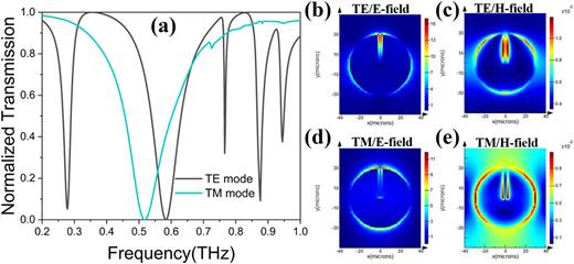FIG. 2. (a) Transmission spectra of SDR-1 at TE and TM modes. (b) and (d) E-field and (c) and (e) H-field distributions of SDR-1 at (b) and (c) TE and (d) and (e) TM modes, respectively.