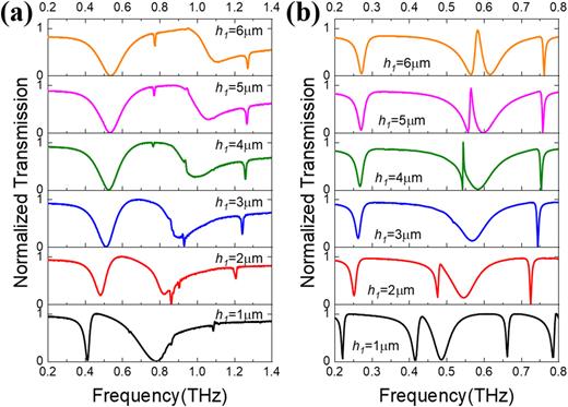 FIG. 3. Transmission spectra of SDR-2 by changing the h1 value from 6 µm to 1 µm at (a) TM and (c) TE modes.