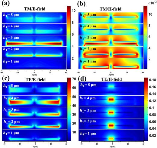 FIG. 4. (a) and (c) E-field and (b) and (d) H-field distributions of SDR-2 with h1 = 1 µm to h1 = 5 µm monitored along the x–z plane at (a) and (b) TM and (c) and (d) TE modes.