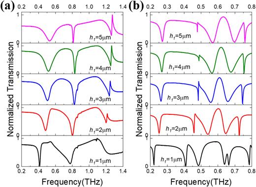FIG. 5. Transmission spectra of SDR-3 by changing the h1 value from 5 µm to 1 µm, while the h2 value is kept constant as 10 µm at (a) TM and (b) TE modes.