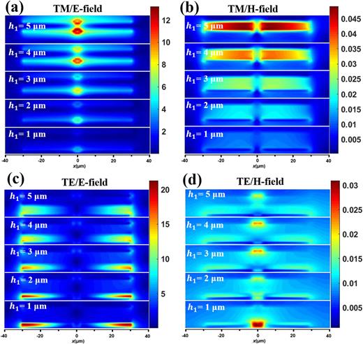 FIG. 6. (a) and (c) E-field and (b) and (d) H-field distributions of SDR-3 with h1 = 1 µm to h1 = 5 µm monitored along the x–z plane at (a) and (b) TM and (c) and (d) TE modes.