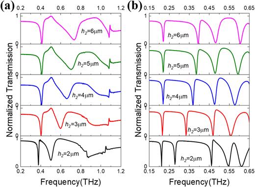 FIG. 7. Transmission spectra of SDR-3 by changing the h2 value from 6 µm to 2 µm, while the h1 value is kept constant as 1 µm at (a) TM and (b) TE modes.