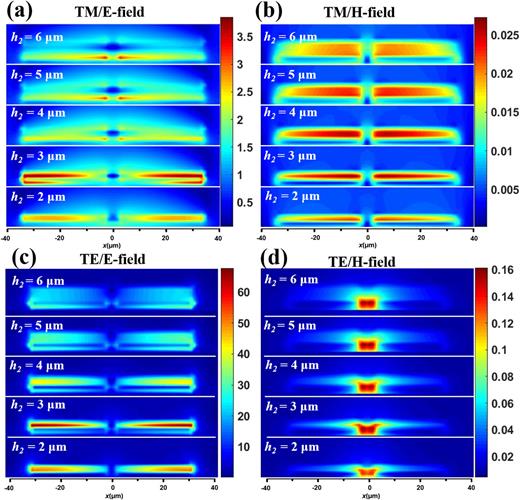 FIG. 8. (a) and (c) E-field and (b) and (d) H-field distributions of SDR-3 with h2 = 2 µm to h2 = 6 µm monitored along the x–z plane at (a) and (b) TM and (c) and (d) TE modes.