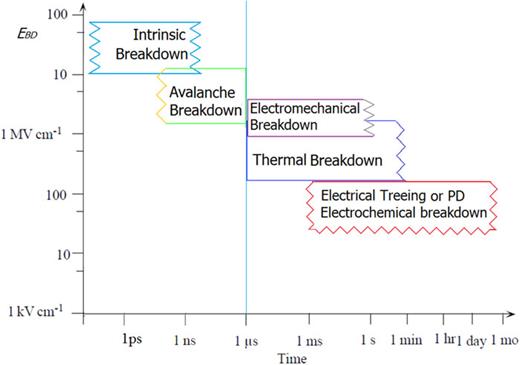 Review of developments on polymers’ breakdown characteristics and ...