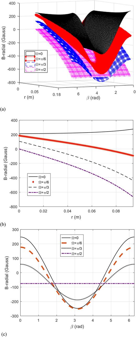 FIG. 11. Distribution of the radial component: (a) 3D plot of the radial component according to different slope angles Ω; (b) 2D plot of the azimuthal component according to different slope angles Ω, along radial distance r = [0, 0.094] m and β = π/6 rad; (c) 2D plot of the azimuthal component according to different slope angles Ω, along angle β = [0, 2π] rad and r = 0.015 m.