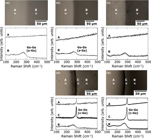 FIG. 2. Nomarski optical photographs and Raman spectra at several regions of the samples covered without the TEOS-SiO2 cap layer (a) before and (b) after annealing, and covered with a TEOS-SiO2 cap layer having compressive stresses of (c) almost 0 MPa, (d) 100 MPa, and (e) 200 MPa after annealing at 150 °C for 60 min.